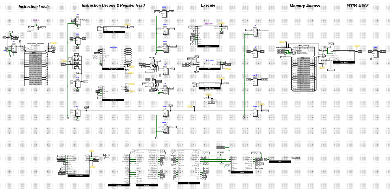Pipelined CPU Design