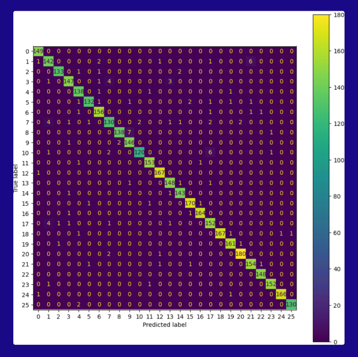 Alphabet Recognition MLP 
