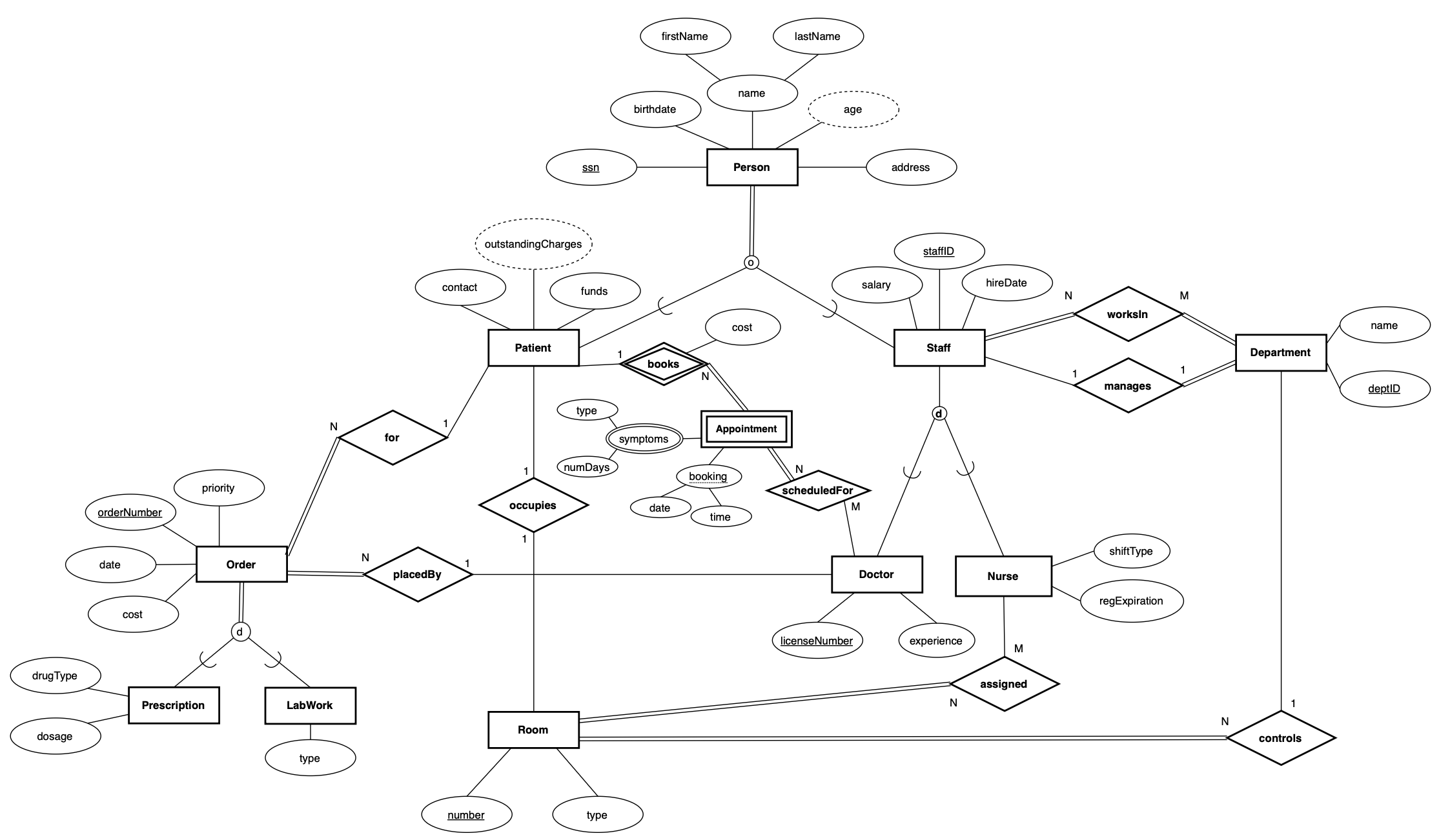 Hospital System EERD